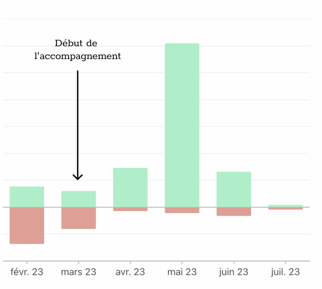 Graphique montrant l’évolution mensuelle de la base email d’Émoi Émoi, avec une croissance redevenue positive dès avril 2023 grâce à l’accompagnement CRM de Standard Ecom.